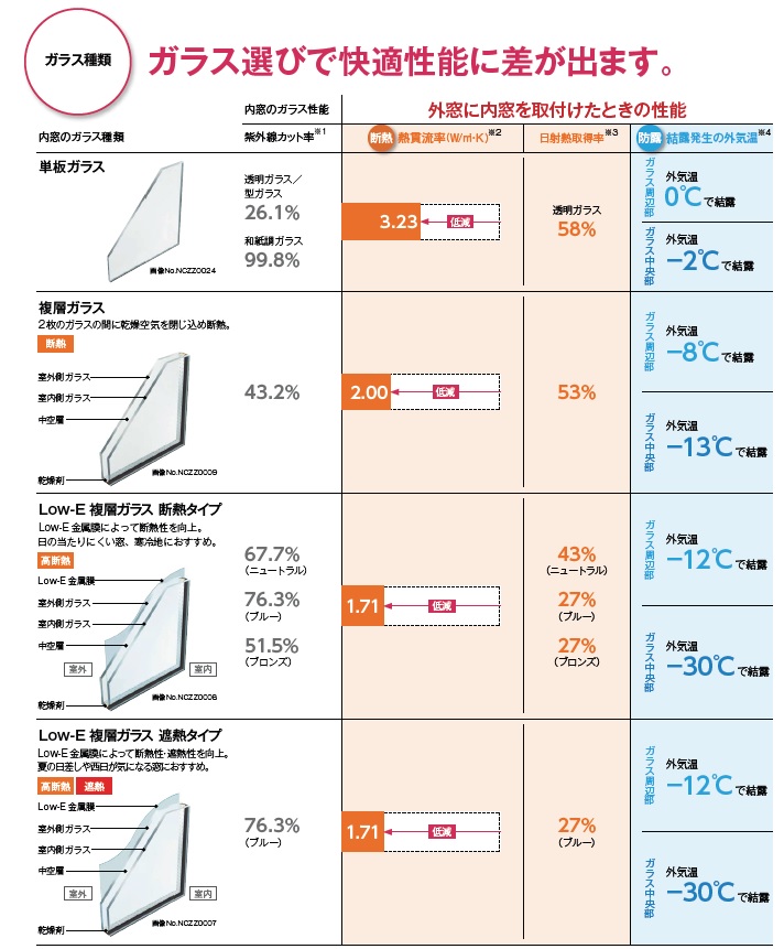 内窓の設置でも、同様に紫外線をカットする事ができます！