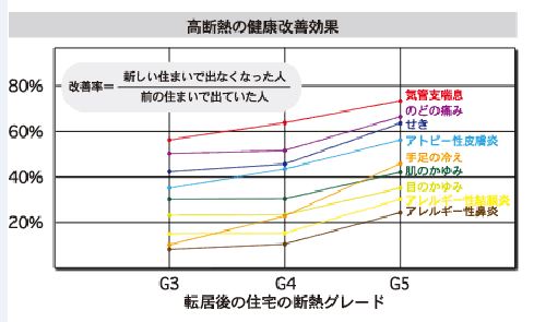 高断熱の健康改善効果のグラフ